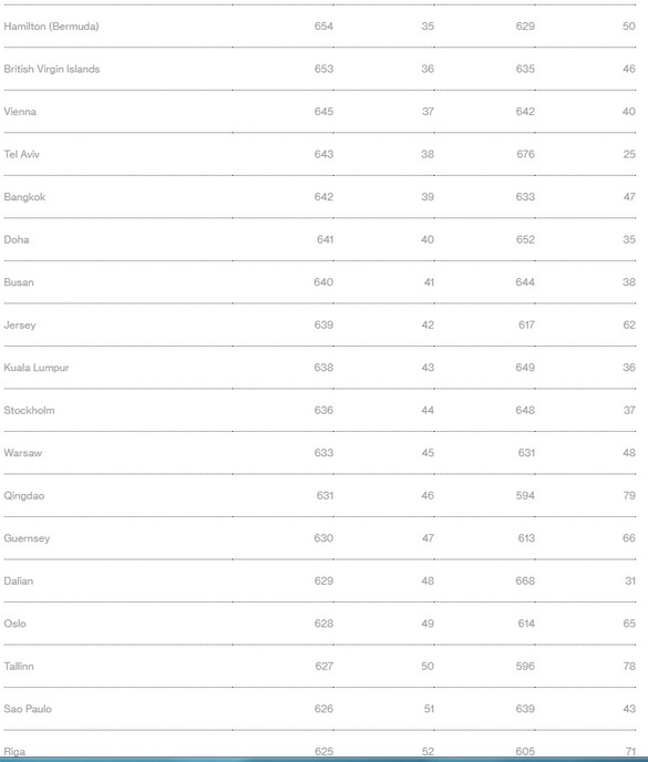 TABEL Londra rămâne principalul centru financiar al lumii, în fața New York și a Singapore. Unde sunt orașele din România