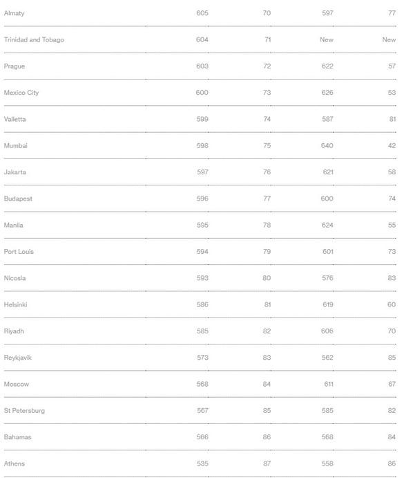 TABEL Londra rămâne principalul centru financiar al lumii, în fața New York și a Singapore. Unde sunt orașele din România