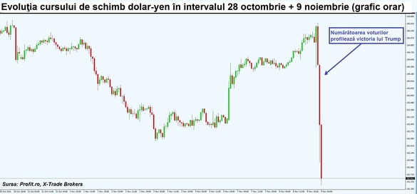 Dolarul și piețele bursiere cad. Peso-ul mexican, cel mai slab după 1994