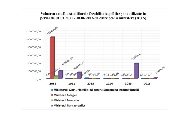 Ministerele au scos din buget peste 18 milioane lei pentru studii de fezabilitate nefolosite. Top-ul ministerelor cu nereguli