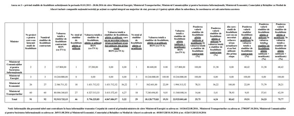 Ministerele au scos din buget peste 18 milioane lei pentru studii de fezabilitate nefolosite. Top-ul ministerelor cu nereguli