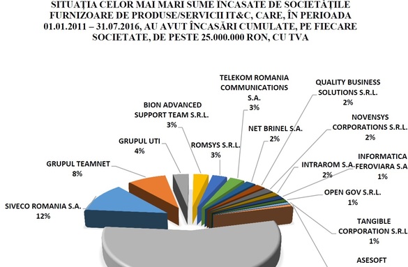 Ministerele au cheltuit 25 milioane euro pe produse/licențe software cu probleme în exploatare și defecțiuni