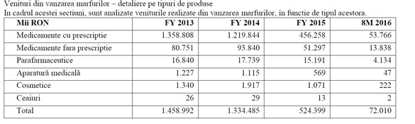 EXCLUSIV Distribuitorul de medicamente Polisano intră în faliment