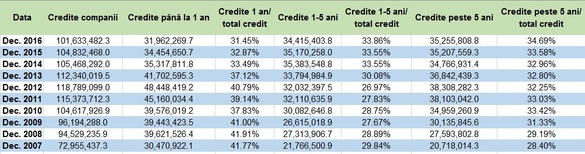 ANALIZĂ Sistemul bancar nu ține pasul cu economia. Creditul privat, la cel mai scăzut nivel în PIB după 2007