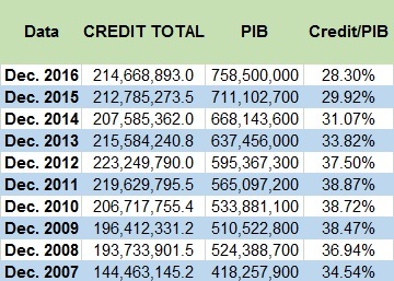 ANALIZĂ Sistemul bancar nu ține pasul cu economia. Creditul privat, la cel mai scăzut nivel în PIB după 2007