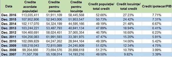 ANALIZĂ Sistemul bancar nu ține pasul cu economia. Creditul privat, la cel mai scăzut nivel în PIB după 2007