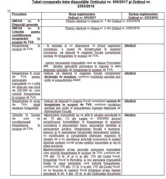 DOCUMENT Concluzia Consiliului IMM după ce a comparat vechea și noua procedură de TVA: Totul e identic, a fost doar eliminată formal denumirea “Formularul 088”!