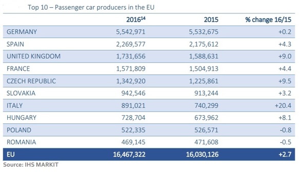 Producția mondială de autoturisme a crescut la 77,7 milioane. România, în top 10 al producătorilor europeni