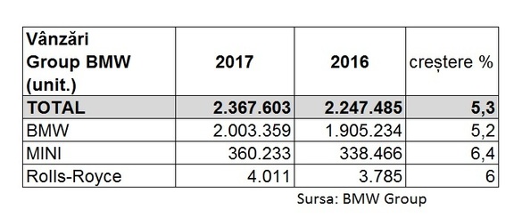 BMW Group începe „următorii 100 de ani” cu rezultatele record pe 2016: cel mai bun an din istorie. Veniturile grupului s-au dublat din 2005 până azi