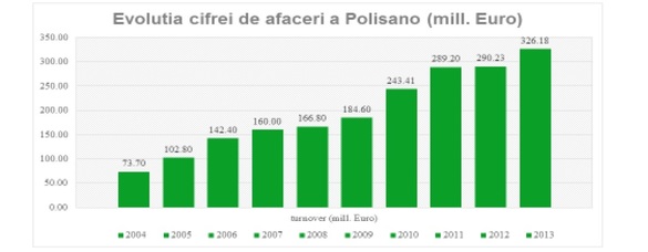 EXCLUSIV Două licențe ale Polisano, aflat în faliment, vor fi vândute cu 175.000-200.000 euro. Fiscul a vrut licitație, dar nu a găsit susținători