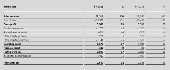 Porsche: SUV-urile Cayenne și Macan au ajuns să genereze 70% din vânzări. Marca sportivă a prezentat raportul pe 2016 în realitate augmentată