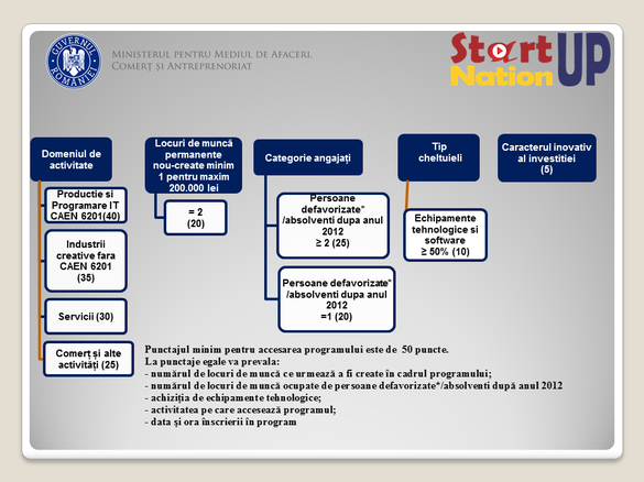 FOTO Programul Start-up Nation pentru IMM, anunțat ca actualizat. Aplicația de înscriere va fi deschisă luna viitoare