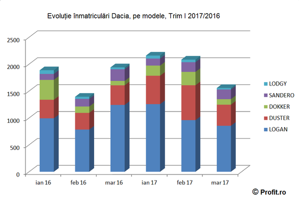 EXCLUSIV Analiza vânzărilor Dacia în primul trimestru, după abrogarea timbrului de mediu. În martie, înmatriculările Logan au căzut cu peste 30%