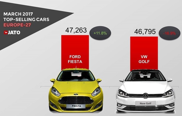Ford Fiesta a detronat, după 7 ani, Volkwagen Golf și a devenit cel mai vândut automobil în Europa