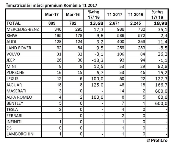 EXCLUSIV Top 20 - Cele mai vândute mașini premium din România, în T1 2017. Mercedes-Benz GLC - liderul incontestabil al pieței de lux
