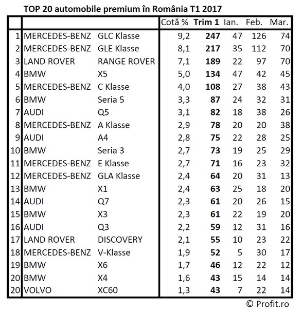 EXCLUSIV Top 20 - Cele mai vândute mașini premium din România, în T1 2017. Mercedes-Benz GLC - liderul incontestabil al pieței de lux