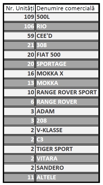 EXCLUSIV Exporturile paralele, fenomen și pe piața auto. Peste 6% din autoturismele noi înmatriculate în aprilie în România au fost, de fapt, exportate
