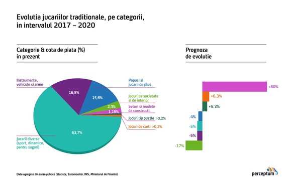 Piața jucăriilor, de 1 iunie: Afacerea va depăși 230 milioane euro în acest an. Care va fi cea mai cumpărată jucărie în următorii ani