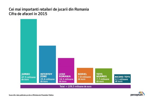 Piața jucăriilor, de 1 iunie: Afacerea va depăși 230 milioane euro în acest an. Care va fi cea mai cumpărată jucărie în următorii ani