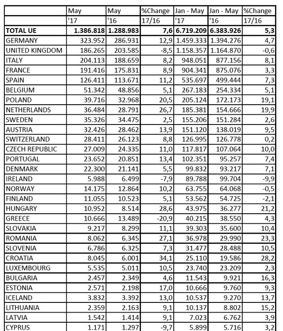 România, în topul creșterilor pe piața auto din UE. Dacia a atins o cotă de piață de 3,3% în luna mai