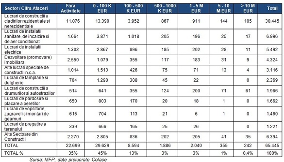 ANALIZĂ Antreprenoriatul românesc din construcții se află în cel mai slab moment al ultimilor zece ani