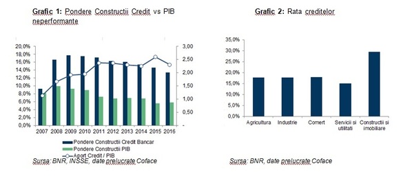 ANALIZĂ Antreprenoriatul românesc din construcții se află în cel mai slab moment al ultimilor zece ani