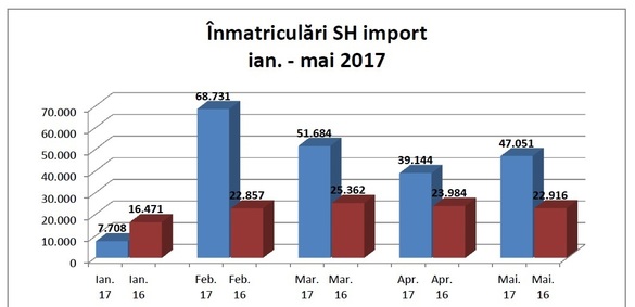 EXCLUSIV Top 20 cele mai cumpărate mașini SH din import. Românii cumpără preponderent autoturisme mai vechi de 10 ani