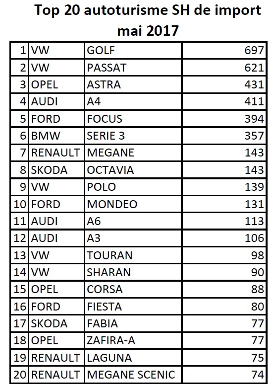 EXCLUSIV Top 20 cele mai cumpărate mașini SH din import. Românii cumpără preponderent autoturisme mai vechi de 10 ani