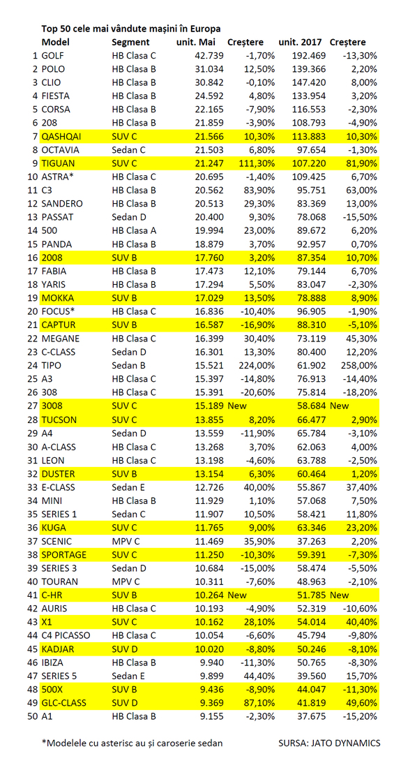 Hatchbackurile cu 3 uși dispar, SUV-urile au acaparat aproape o treime din vânzări. Care sunt cele mai vândute mașini în Europa