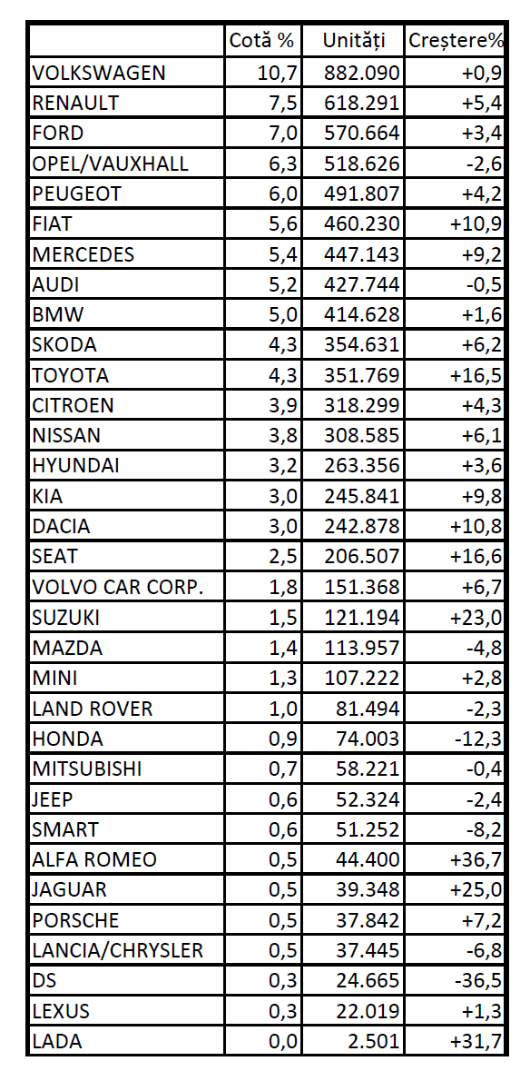 România, cea mai mare creștere din UE pe piața auto, dar ca volum este mult după țări mai mici. Dacia, record de vânzări