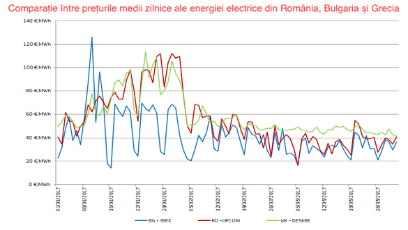 ANALIZĂ Furnizorii cer “controlul prețurilor” la electricitate. Este piața de energie electrică nefuncțională?