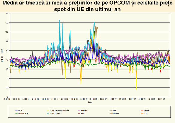 ANALIZĂ Furnizorii cer “controlul prețurilor” la electricitate. Este piața de energie electrică nefuncțională?