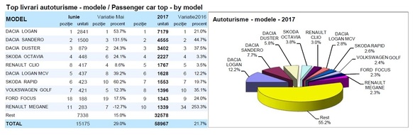  Vânzările Dacia Sandero au explodat 