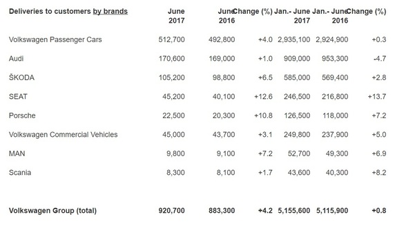 VW Group a vândut 5,2 milioane de vehicule în semestrul 1 și are toate șansele să rămână numărul 1 mondial