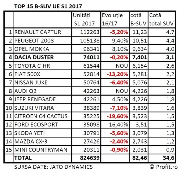 ANALIZĂ Cele mai vândute SUV-uri din Europa. Dacia Duster are peste 7% din piața de SUV-uri subcompacte
