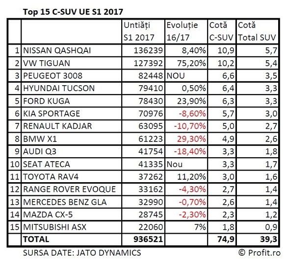 ANALIZĂ Cele mai vândute SUV-uri din Europa. Dacia Duster are peste 7% din piața de SUV-uri subcompacte