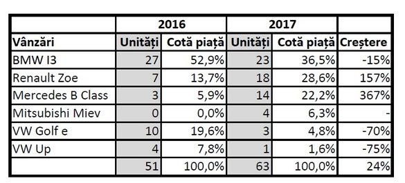 Vânzările de mașini electrice au crescut, dar Programul Rabla Plus nu atrage românii, speriați probabil de prețurile încă mari. Care este cel mai popular vehicul electric din România