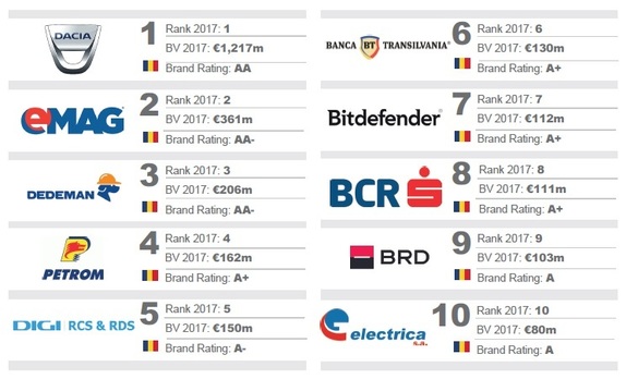 Prima evaluare sistematică a brandurilor românești TOP 50: Dacia este pe primul loc, eMag pe 2, iar Dedeman pe 3. Alte mari nume de companii vin din urmă