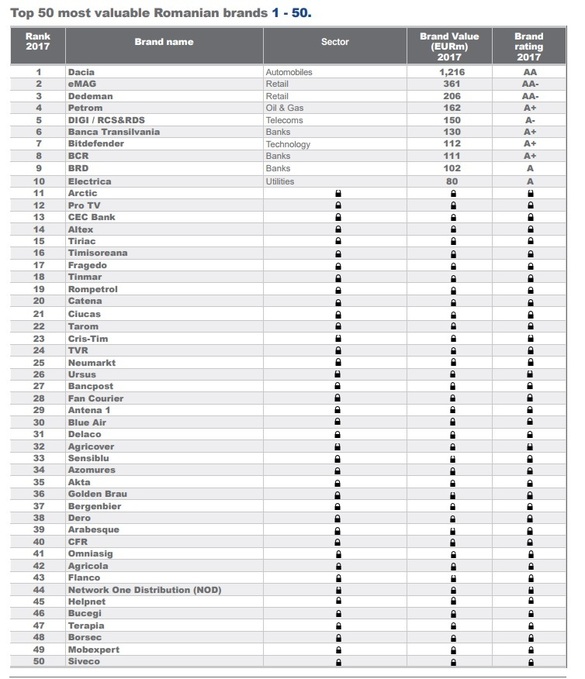 Prima evaluare sistematică a brandurilor românești TOP 50: Dacia este pe primul loc, eMag pe 2, iar Dedeman pe 3. Alte mari nume de companii vin din urmă