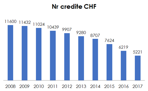 Raiffeisen Bank a convertit aproape 2.000 de credite din franci elvețieni în lei în ultimii 3 ani