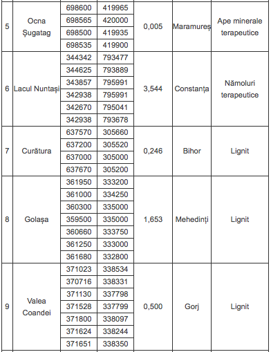 ANRM scoate la licitație concesionarea a 7 perimetre de cărbune, 5 de ape minerale sau geotermale, dar și un lac 