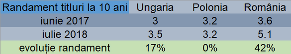 România se finanțează tot mai scump. Dobânzile împrumuturilor au sărit peste cele ale Serbiei, țară mult mai prost cotată de agențiile de rating