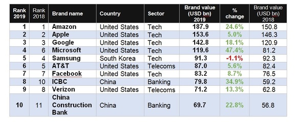 Brand Finance Global 500: Amazon rămâne cel mai valoros brand global, Ferrari accelerează, Răspunsul Chinei la Netflix – cea mai mare creștere anuală a valorii 