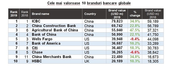 ULTIMA ORĂ TOP Brand Finance Banking 500: Banca Transilvania urcă în topul celor mai valoroase branduri bancare. Băncile germane pierd, sistemul bancar islamic crește substanțial