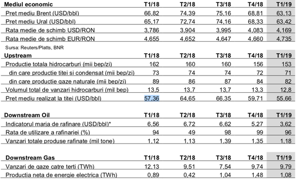 Producția de gaze a OMV Petrom s-a micșorat cu 8%. Plafonarea prețului pentru populație va pune presiune pe importuri și va scumpi gazele consumatorilor industriali