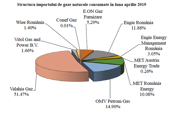 O fimă înființată în urmă cu aproximativ un an și jumătate, responsabilă pentru peste jumătate din importurile de gaze din aprilie