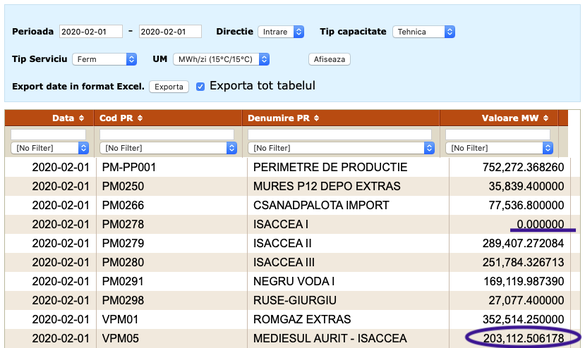 Capacitățile tehnice de import (Medieșul Aurit-Isaccea, Giurgiu-Ruse și Csanadpalota), de tranzit (Isaccea 1, 2, 3, Negru Vodă 1), de extragere din depozite (Romgaz extras, Mureș extras) și din perimetrele de producție pe 1 februarie (Sursa: Transgaz)