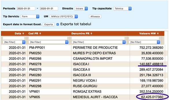 Capacitățile tehnice de import (Medieșul Aurit-Isaccea, Giurgiu-Ruse și Csanadpalota), de tranzit (Isaccea 1, 2, 3, Negru Vodă 1), de extragere din depozite (Romgaz extras, Mureș extras) și din perimetrele de producție pe 31 ianuarie (Sursa: Transgaz)