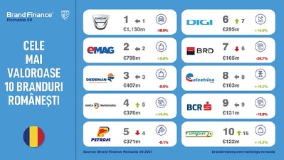 Top 50 branduri românești, în pandemie - Catena urcă în Top 10, Farmacia Tei are cea mai rapidă ascensiune. Brandurile Tinmar și Cocorico revin în atenție, Bitdefender, Bilka, Bog’art, Cris-Tim scad