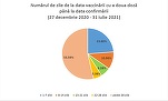 ANALIZĂ INSP: 16% din infectări și 17,3% din decesele de Covid din iulie aveau vaccin făcut, majoritatea și cu a doua doză. De la începutul anului, peste 29.000 infectări și 610 decese la vaccinați